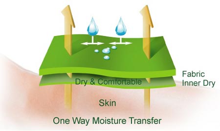 कपड़ों में ptfe झिल्ली का अनुप्रयोग